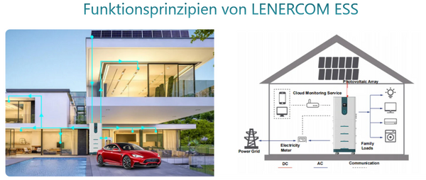 Wie schnell amortisiert sich ein Batteriespeicher?