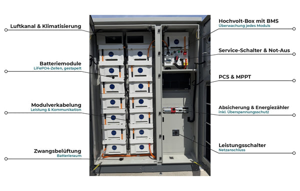 Innenansicht Lenercom Gewerbespeicher: Batteriemodule, Hochvolt-Box mit BMS, Service-Schalter, Luftkanal, Absicherung und Leistungsschalter